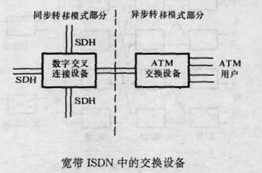 圖1 寬頻ISDN中的交換設備