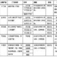 產品組合策略