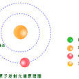 原子激發態 原子激發態