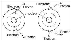 光子存在於繞核（或質子）旋轉的電子內部