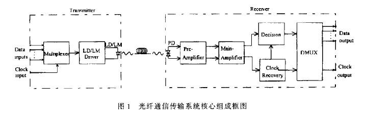 光纖通信傳輸系統的核心組成框圖