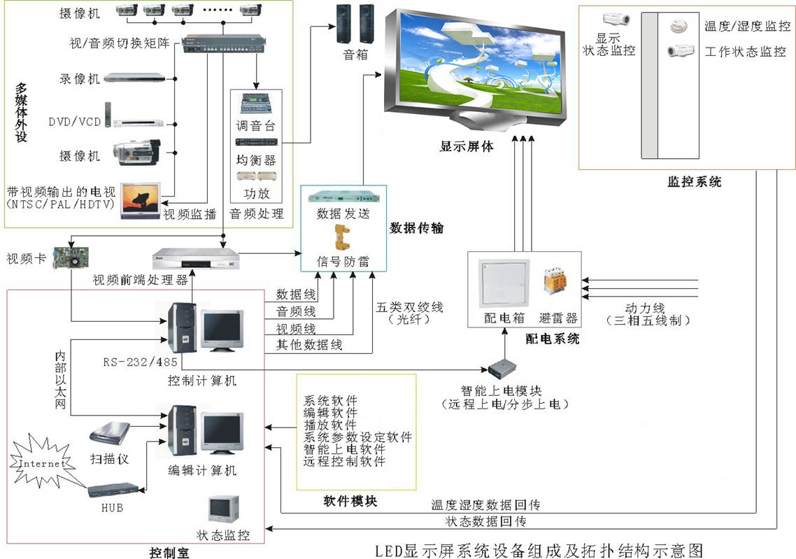 LED顯示屏系統拓撲圖