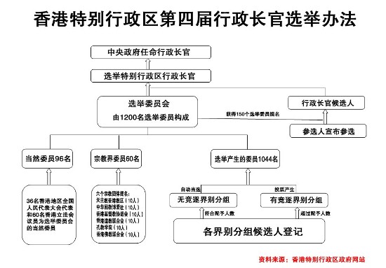 香港特別行政區第四屆行政長官選舉辦法