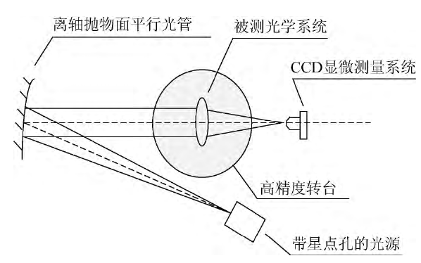 彌散斑參數的CCD顯微測量系統