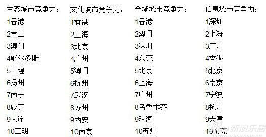 2014中國城市競爭力排名