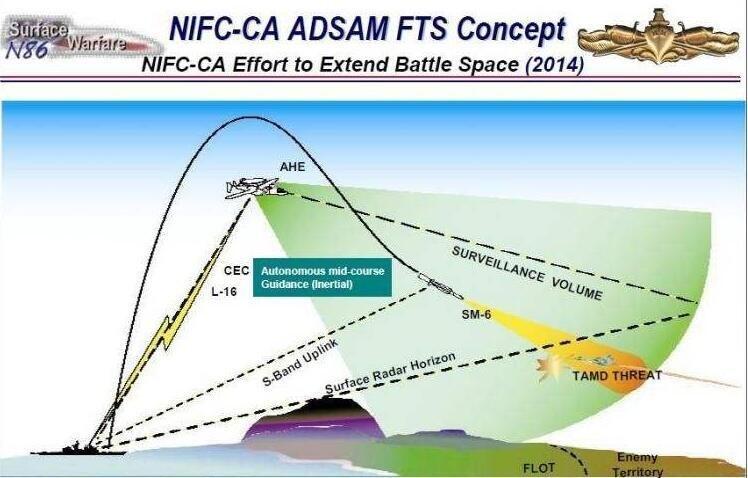 海軍一體化火控防空（NIFC-CA）概念