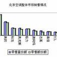 整體銷售