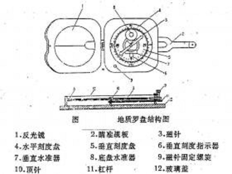 磁偏角校正 磁偏角校正