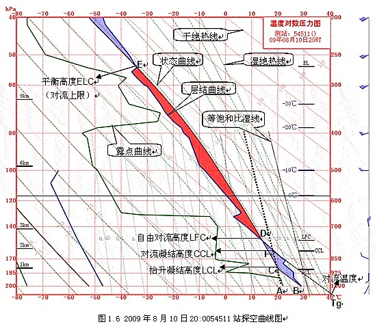 對流凝結高度