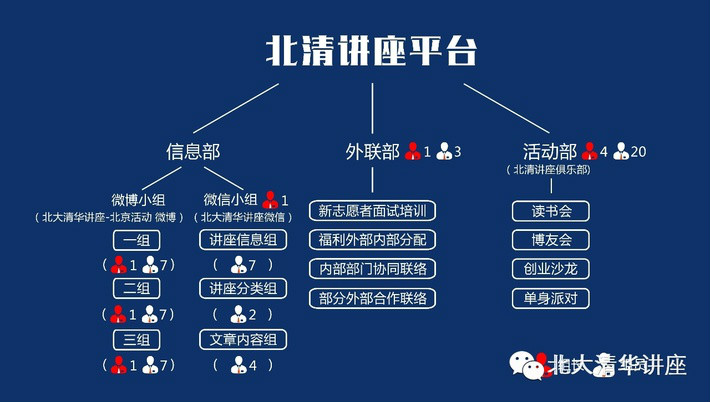 北清團隊組織結構圖