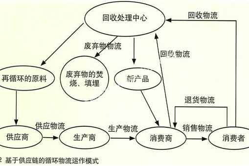 逆物流 逆物流