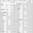 年平均人口數 年平均人口數