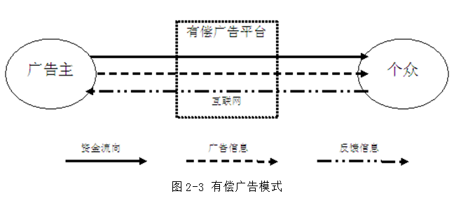 有償廣告