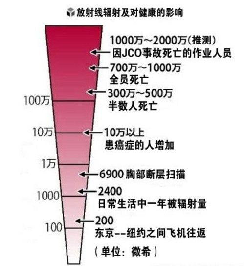 應急劑量 應急劑量