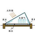 太陽能蒸餾