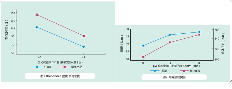 PVC發泡調節劑