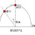 極化誤差 極化誤差