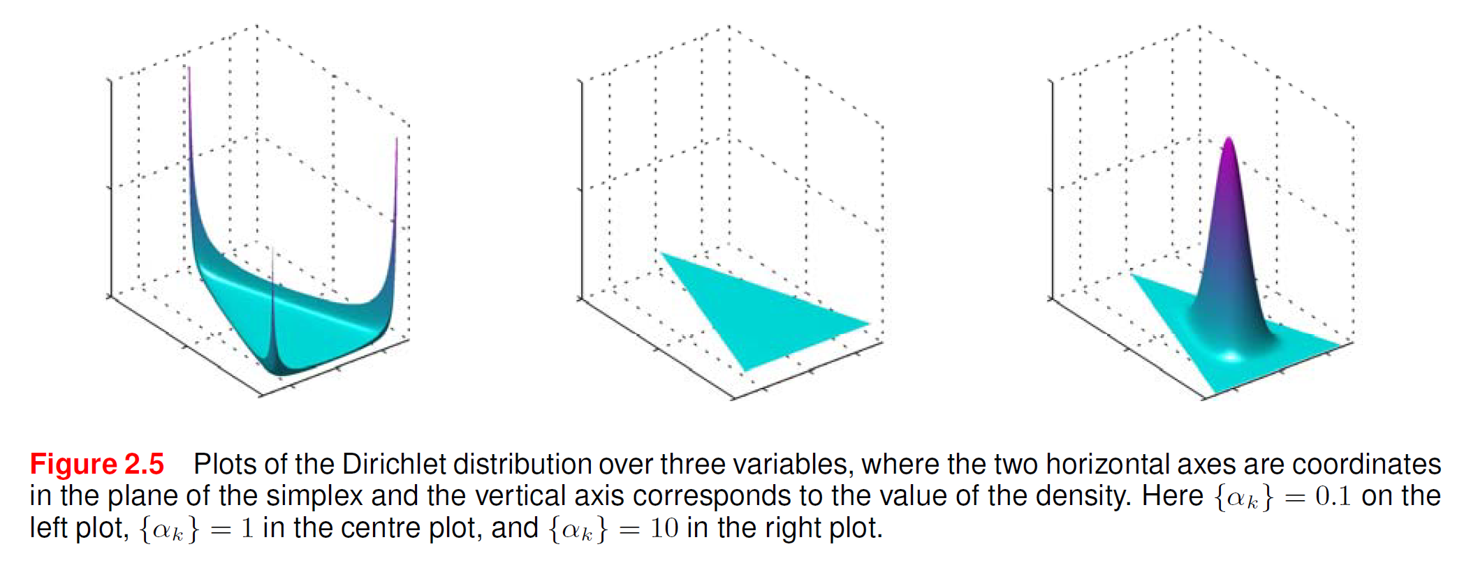 3維對稱狄利克雷分布，左至右：稀疏分布，均勻分布，密集分布