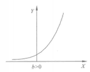 圖1   指數函式曲線