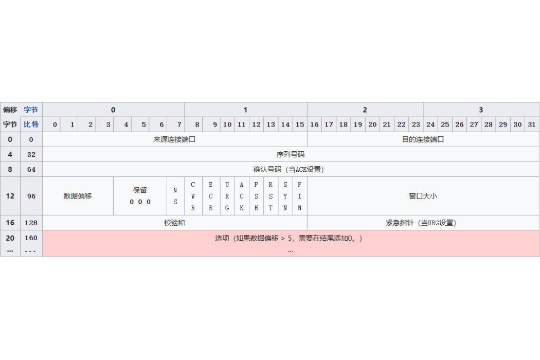 TCP報文格式 TCP報文格式