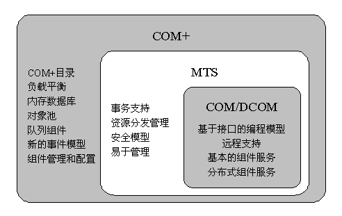 COM+組成結構圖
