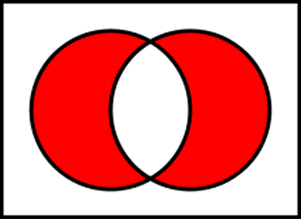 圖1.對稱差文氏圖表示,紅色區域表示對稱差