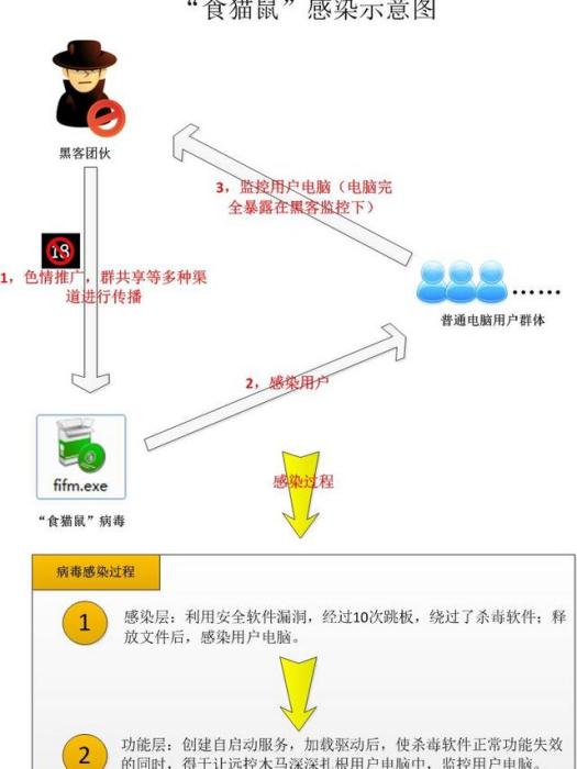 食貓鼠病毒 食貓鼠病毒