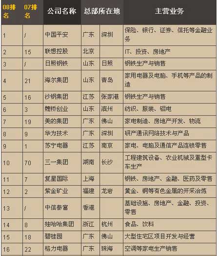 2008福布斯中國頂尖企業榜