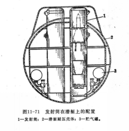 圖.1 發射筒在潛艇上的配置