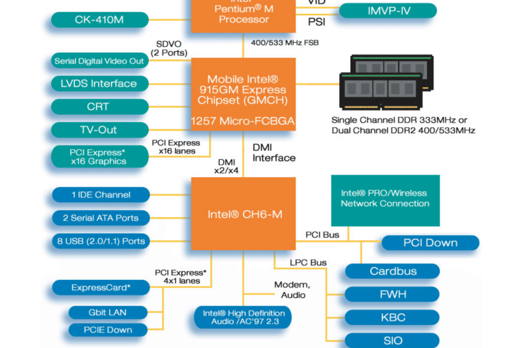 Intel 915GM Intel 915GM