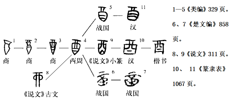 酉 漢字源流 詳細釋義 古籍解釋 說文解字 說文解字注 康熙字典 字形書法 字形對 中文百科全書