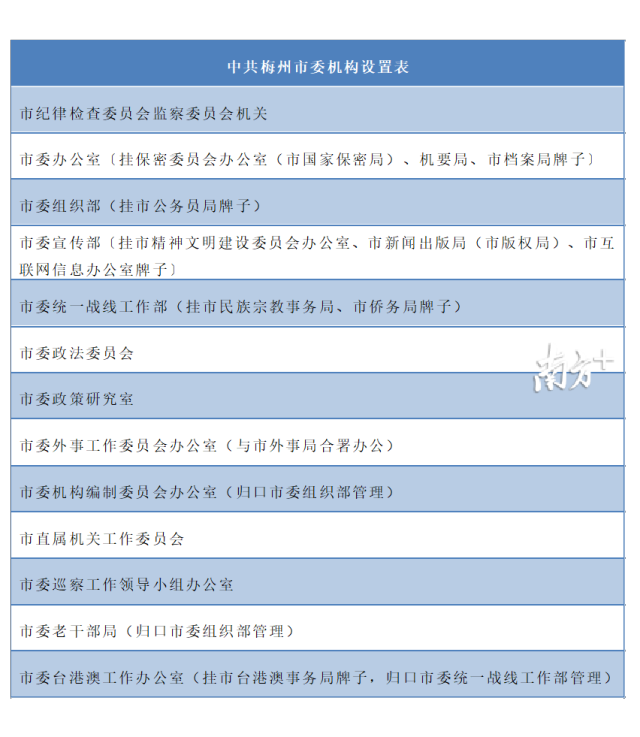 中共梅州市委機構設定表