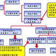 或有事項