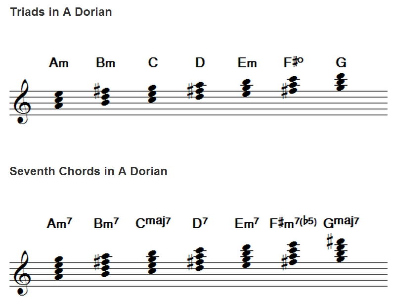 A多利亞調式中的三和弦與七和弦