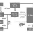 土地流轉信託