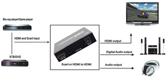 SCART轉HDMI轉換器套用
