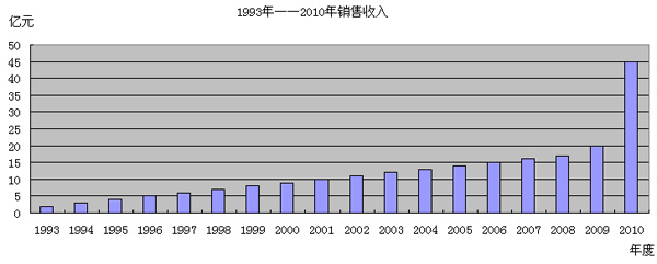 1993～2010年銷售收入