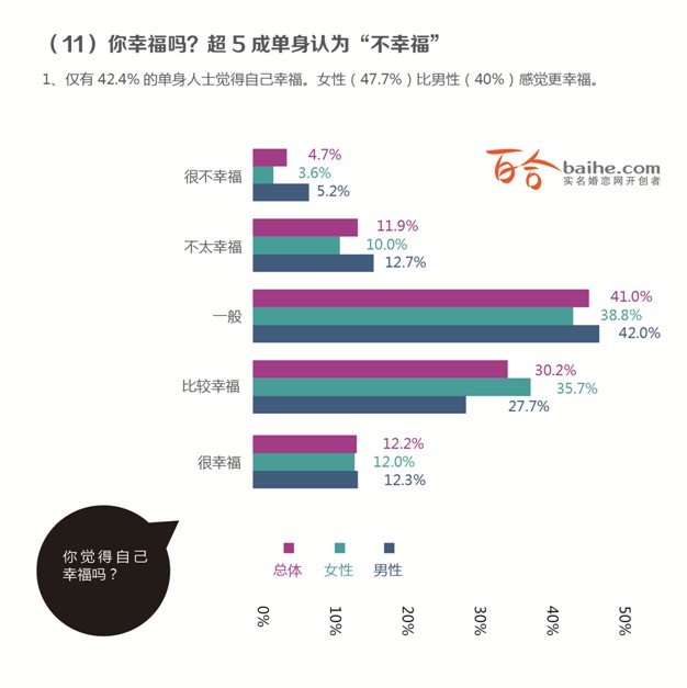2013年中國人婚戀狀況調查報告