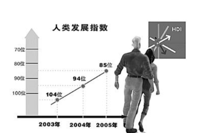 中國人類發展指數表