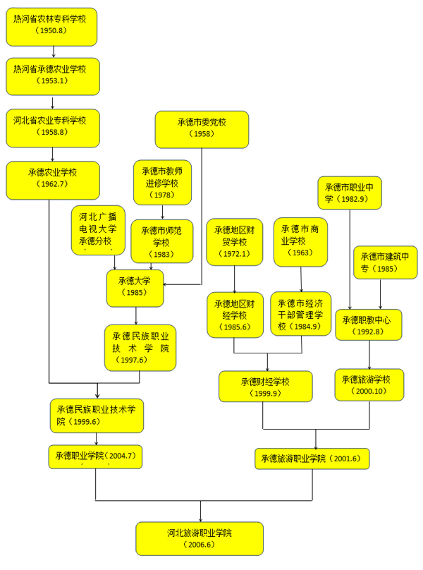 河北旅遊職業學院歷史沿革