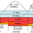 ABC成本法