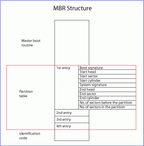 MBR分區表