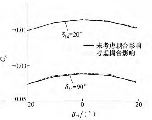 圖8 考慮耦合前後的偏航操縱力矩係數對比