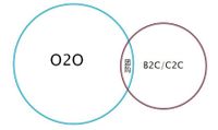 O2O與團購、B2C、和C2C的區別