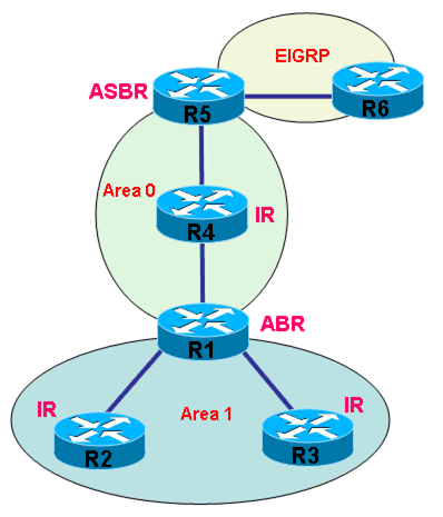 組播擴展OSPF