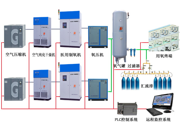 醫用中心制氧機