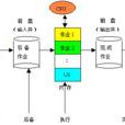 處理機調度 處理機調度