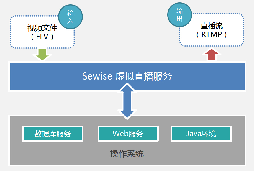 sewise虛擬直播技術架構圖