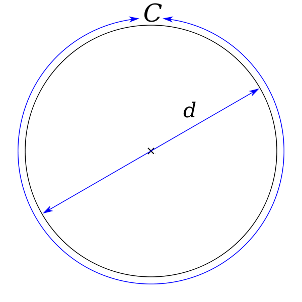 圓周率(圓的周長與直徑的比值)