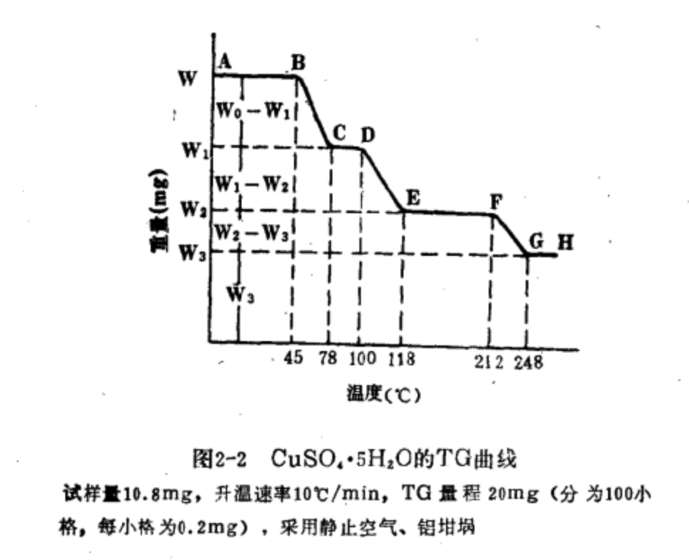 五水硫酸銅TG曲線